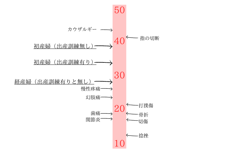 出産の痛みレベル