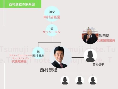 西村康稔の家系図