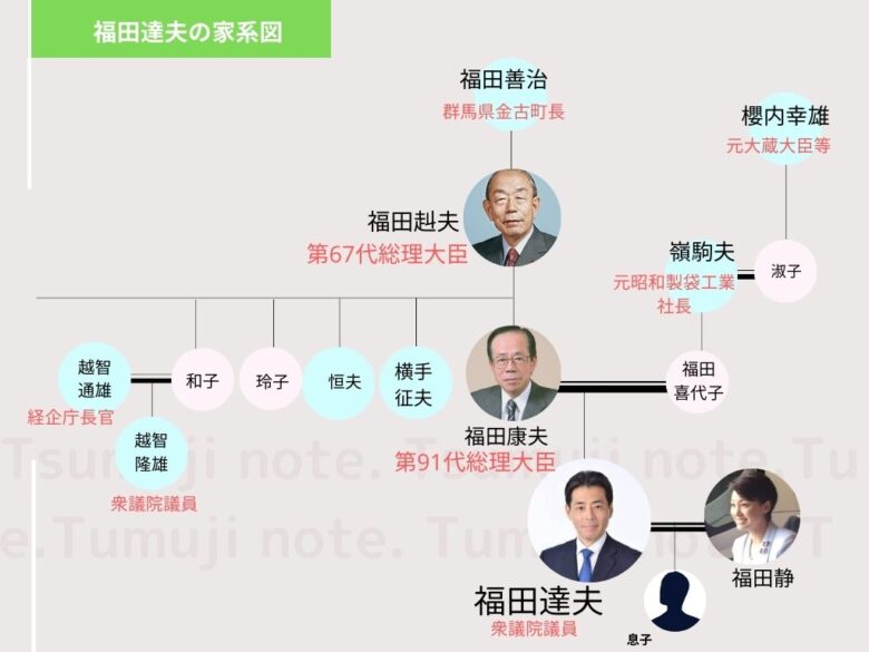 福田達夫の家系図
