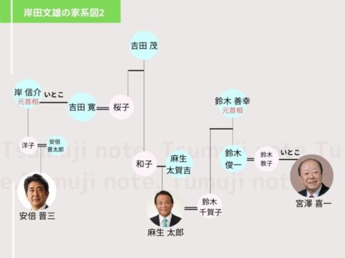 岸田文雄の家系図２