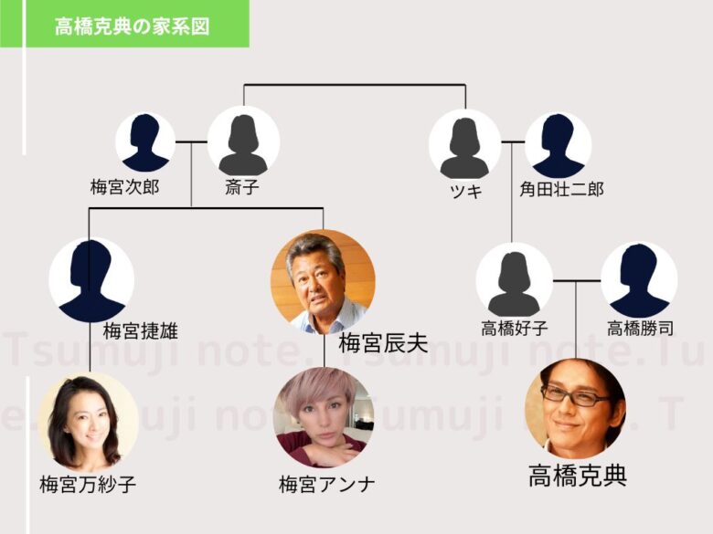 高橋克典の家系図