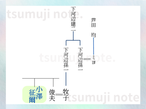 小澤征爾の家系図２