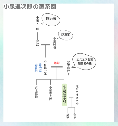 小泉進次郎の家系図