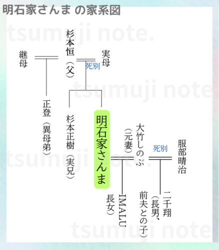 明石家さんまの家系図