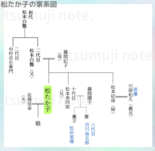 松たか子の家系図