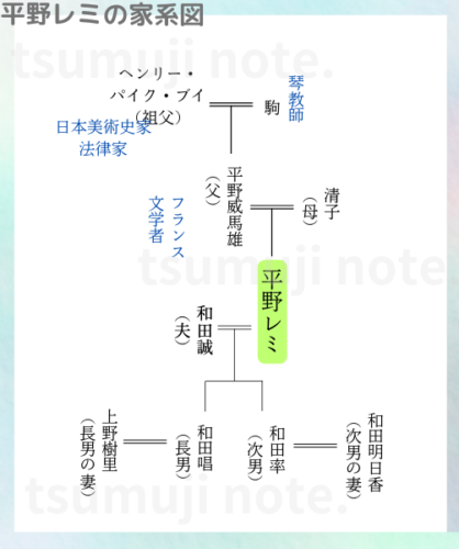 平野レミの家系図