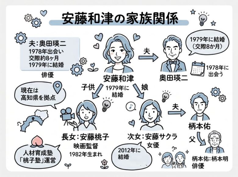 安藤和津の家族構成