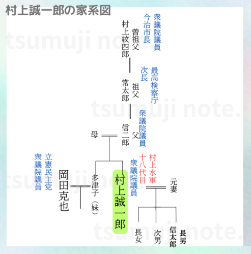 村上誠一郎の家系図