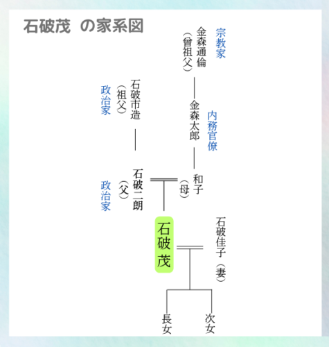 石破茂の家系図