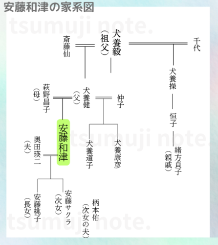 安藤和津の家系図