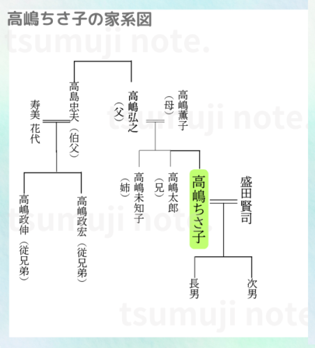 高嶋ちさ子の家系図