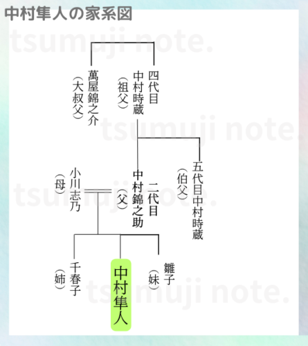 中村隼人の家系図