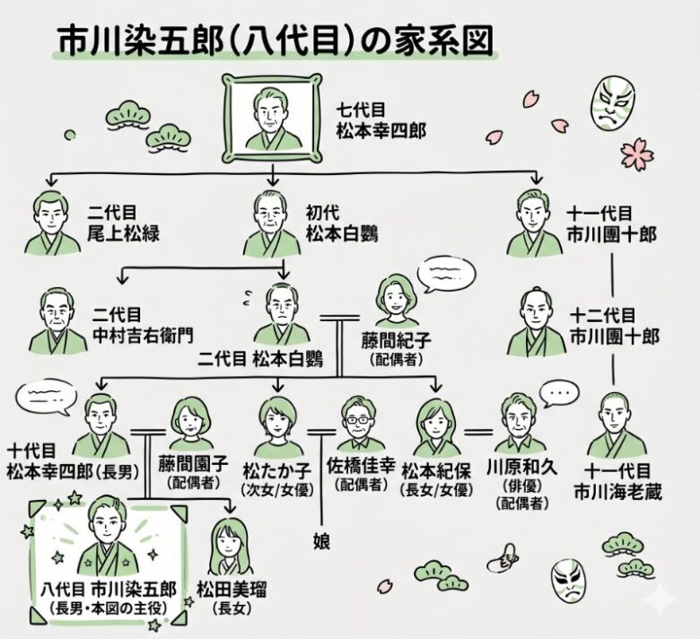 市川染五郎の家系図