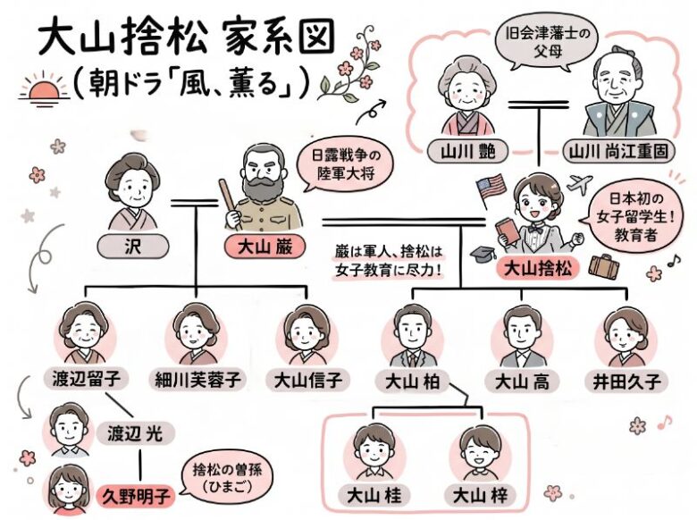 大山捨松の家系図
