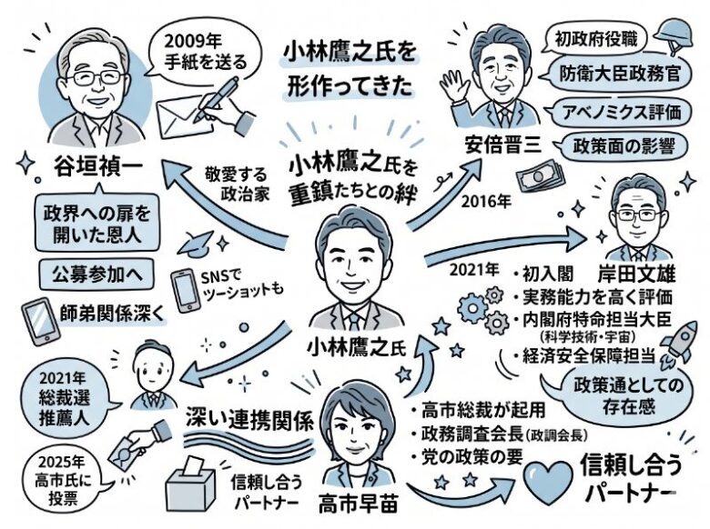 小林鷹之と関係のある政治家