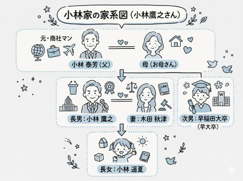 小林鷹之の家系図