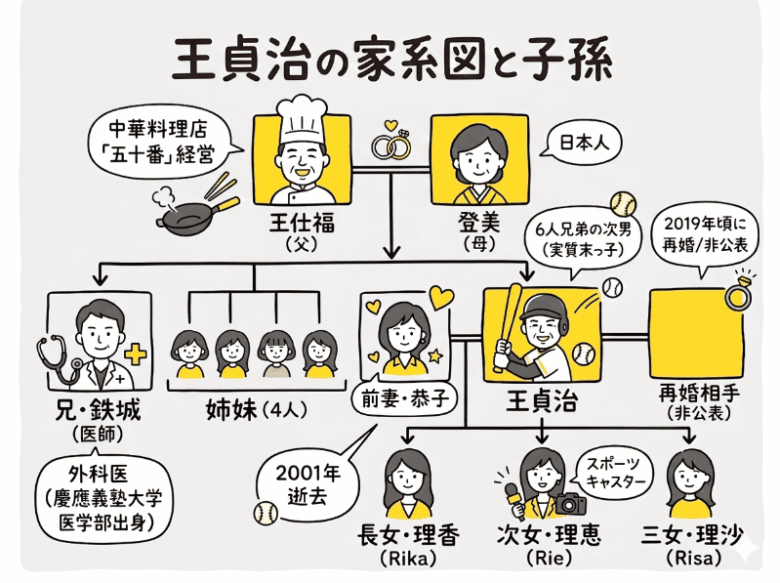 王貞治の家系図
