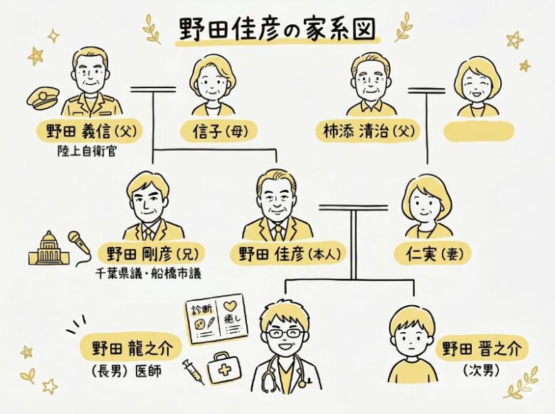 野田佳彦の家系図