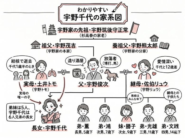 宇野千代の家系図と家族構成
