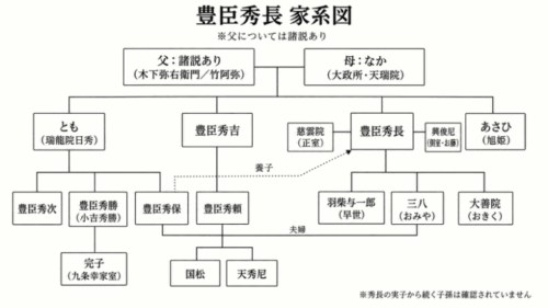 豊臣秀長 家系図