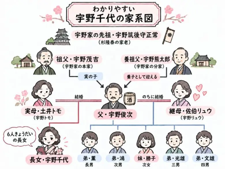 宇野千代の家系図