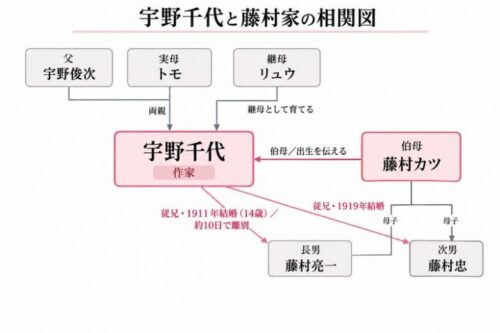 宇野千代と藤村家の相関図
